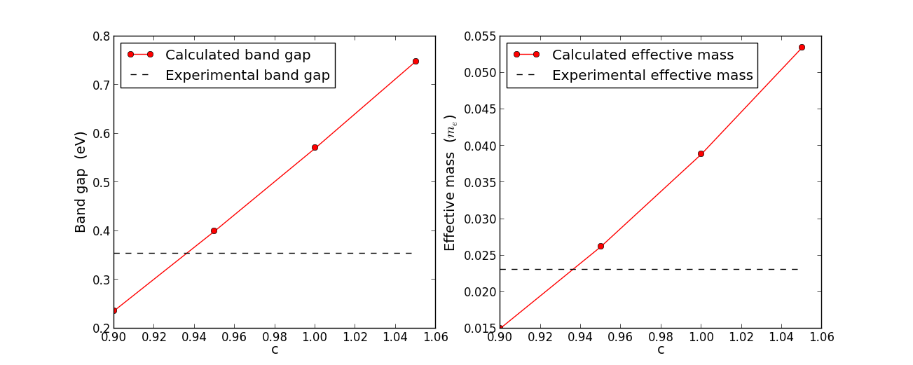 ../../_images/gap_and_mass_vs_c.png