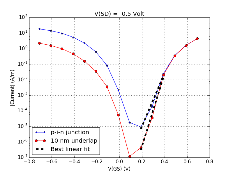 InAs p-i-n junction — | QuantumATK V-2023.12 Documentation