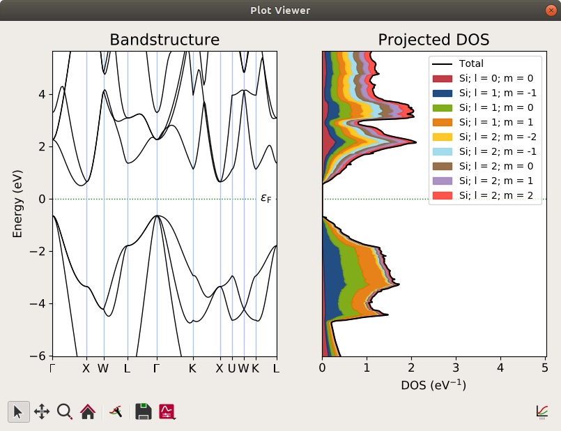 PDOS merged with a bandstructure plot. This clearly shows the indirect band gap and the density of states contributions from the different orbitals.