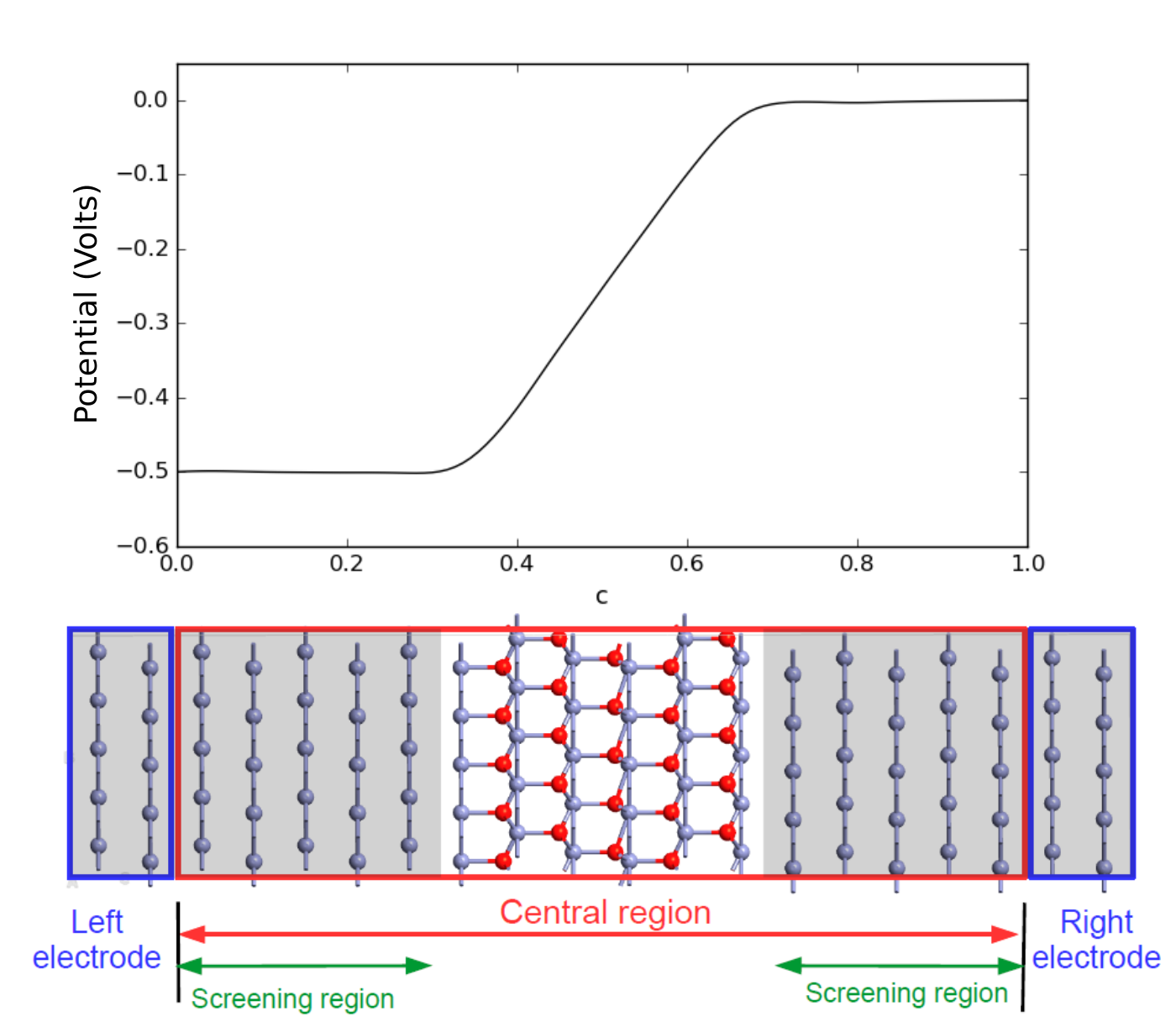 electrode voltage and iv bias voltage quantumwise